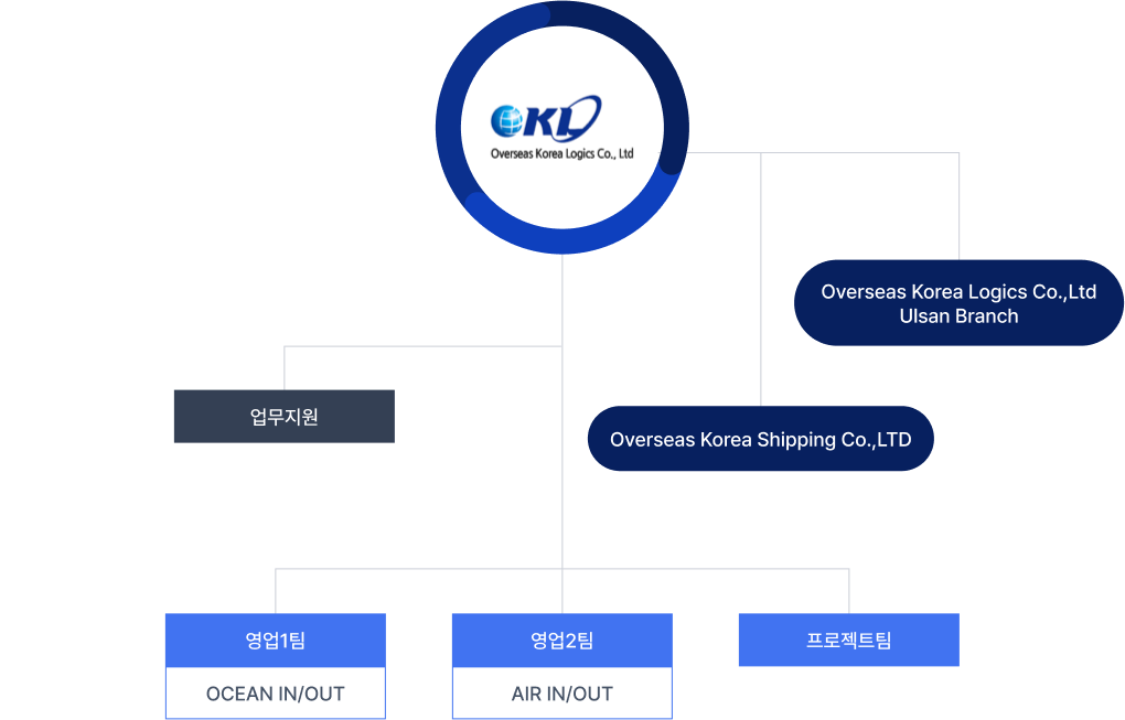 조직도